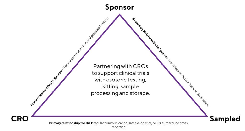 CRO lab partners